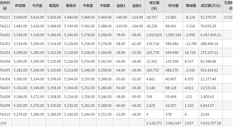 PTA期货每日行情表--郑州商品交易所(11.8)