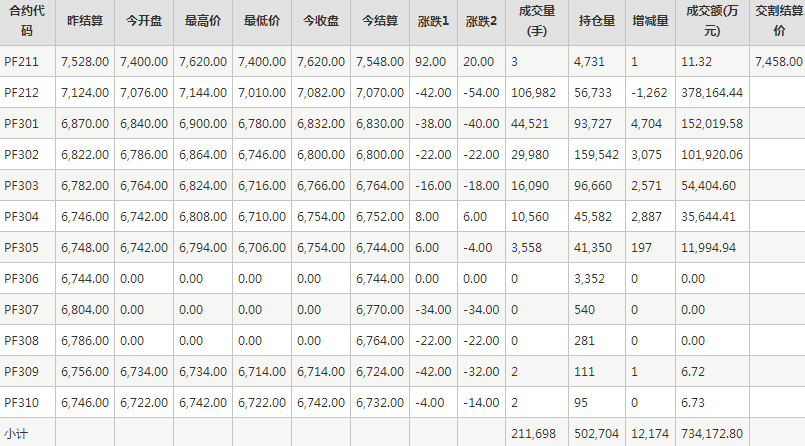 短纤PF期货每日行情表--郑州商品交易所(11.8)