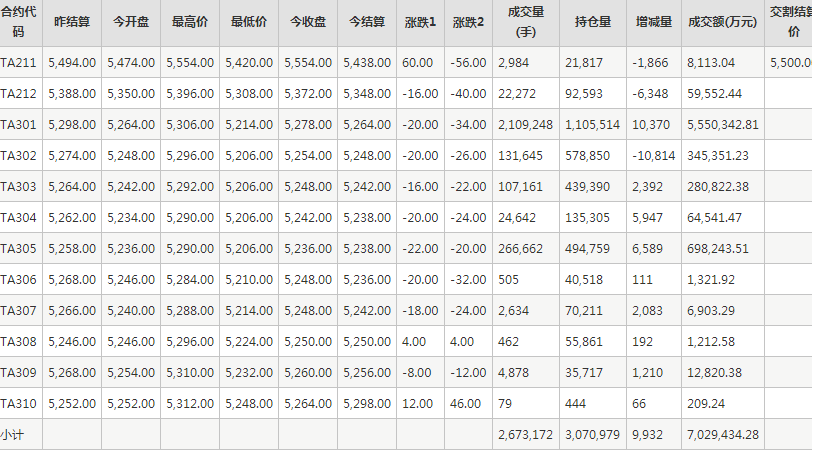 PTA期货每日行情表--郑州商品交易所(11.9)