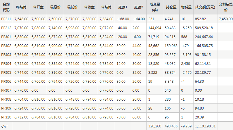 短纤PF期货每日行情表--郑州商品交易所(11.9)