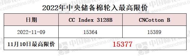 中央储备棉轮入最高限价为15377元/吨（11.10）