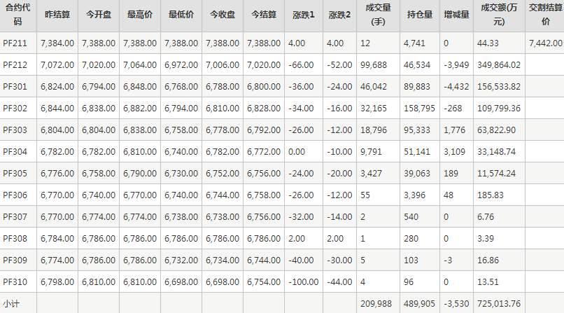 短纤PF期货每日行情表--郑州商品交易所(11.10)
