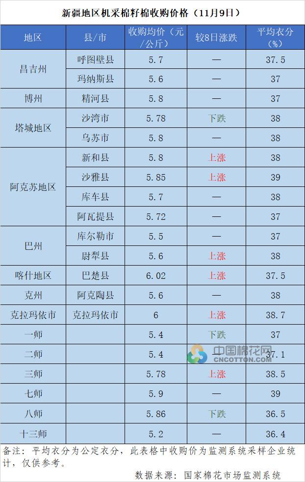 2022/23年度新疆棉花收购价格追踪（11月9日）