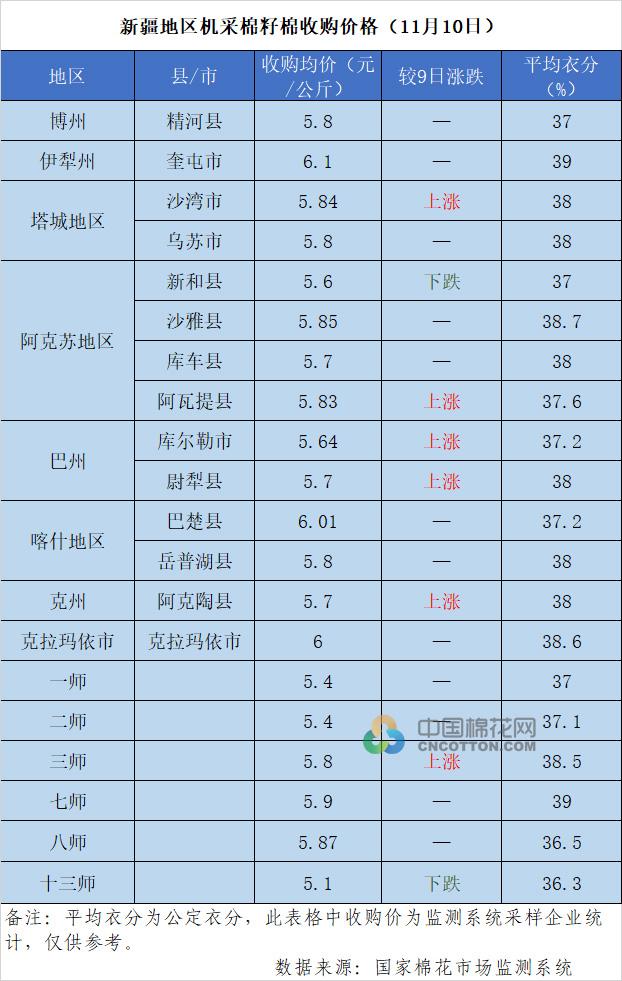 2022/23年度新疆棉花收购价格追踪（11月10日）