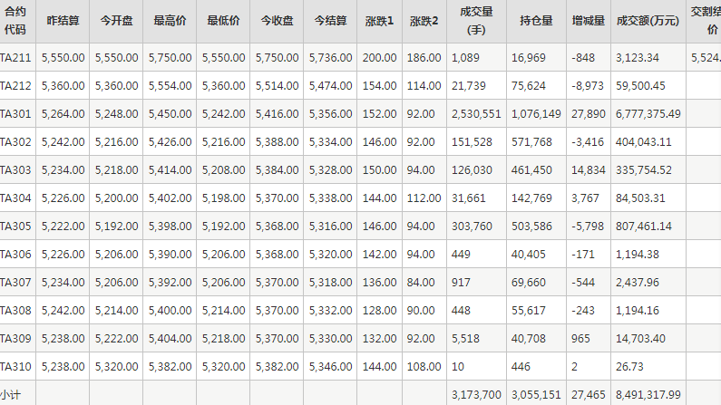 PTA期货每日行情表--郑州商品交易所(11.11)