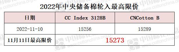 中央储备棉轮入最高限价为15273元/吨（11.11）