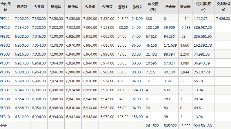 短纤PF期货每日行情表--郑州商品交易所(11.14)
