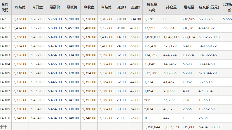 PTA期货每日行情表--郑州商品交易所(11.14)