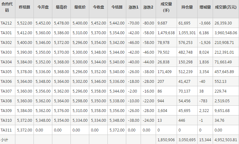 PTA期货每日行情表--郑州商品交易所(11.15)