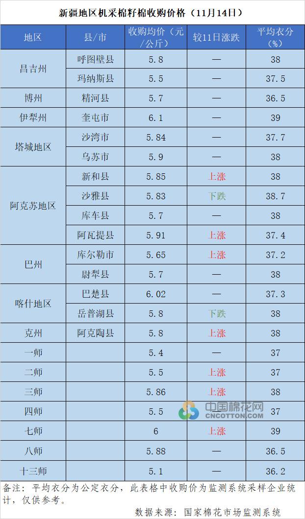 2022/23年度新疆棉花收购价格追踪（11月14日）