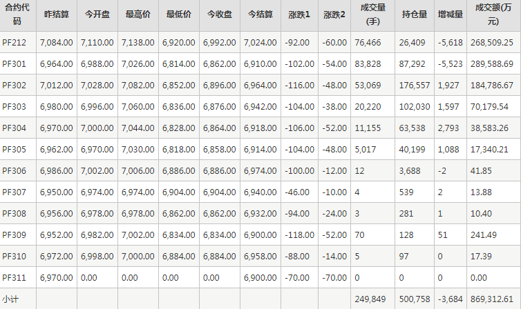 短纤PF期货每日行情表--郑州商品交易所(11.17)