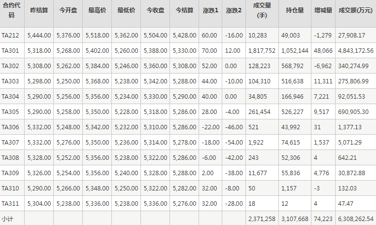 PTA期货每日行情表--郑州商品交易所(11.18)