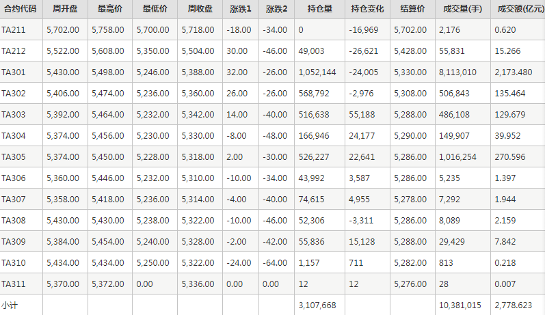 PTA期货每周行情--郑商所(11.14-11.18)