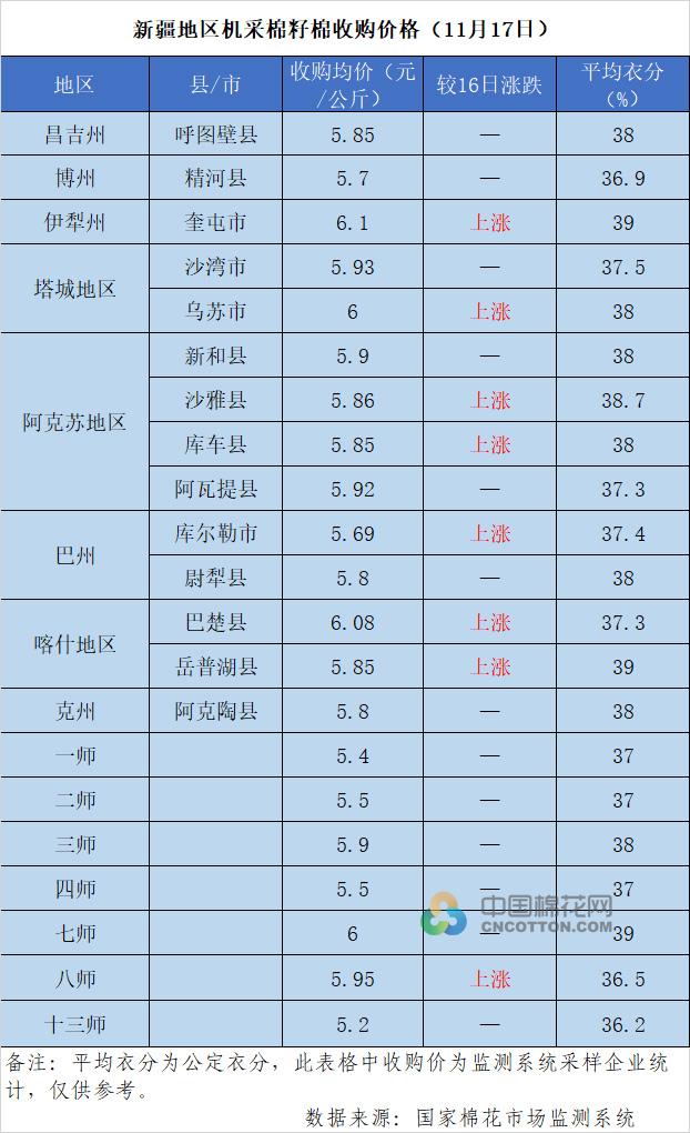 2022/23年度新疆棉花收购价格追踪（11月17日）