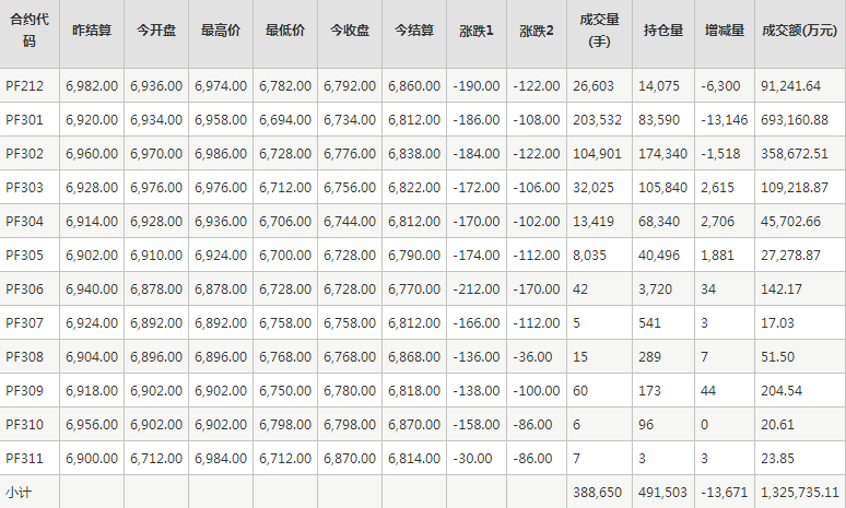 短纤PF期货每日行情表--郑州商品交易所(11.21)