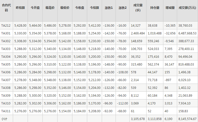 PTA期货每日行情表--郑州商品交易所(11.21)