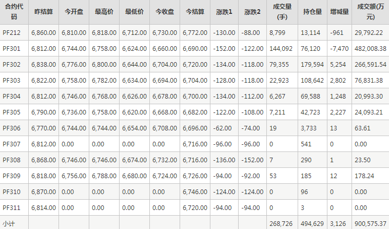 短纤PF期货每日行情表--郑州商品交易所(11.22)