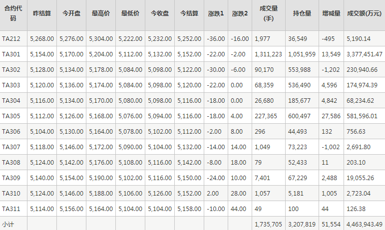 PTA期货每日行情表--郑州商品交易所(11.23)