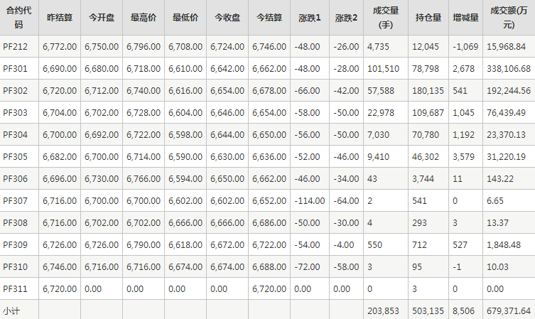 短纤PF期货每日行情表--郑州商品交易所(11.23)