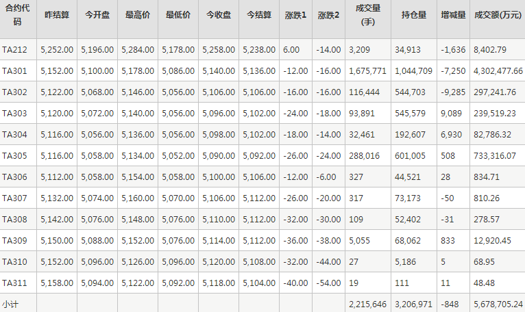 PTA期货每日行情表--郑州商品交易所(11.24)