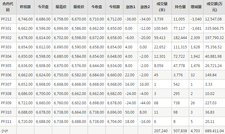 短纤PF期货每日行情表--郑州商品交易所(11.24)
