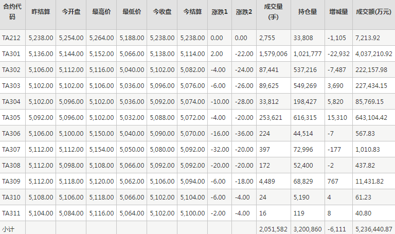 PTA期货每日行情表--郑州商品交易所(11.25)