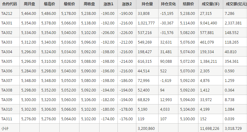 PTA期货每周行情--郑商所(11.21-11.25)