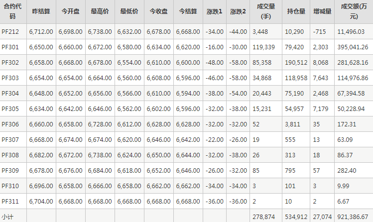短纤PF期货每日行情表--郑州商品交易所(11.25)