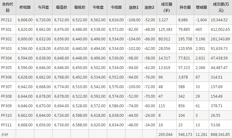 短纤PF期货每日行情表--郑州商品交易所(11.28)