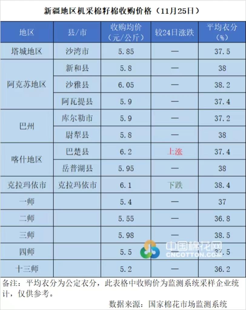 2022/23年度新疆棉花收购价格追踪（11月25日）