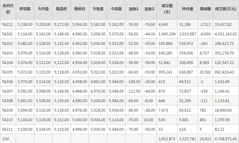 PTA期货每日行情表--郑州商品交易所(11.28)