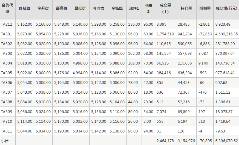 PTA期货每日行情表--郑州商品交易所(11.29)