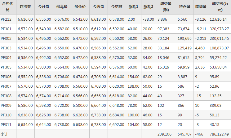 短纤PF期货每日行情表--郑州商品交易所(11.29)