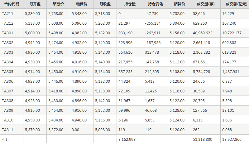 PTA期货每月行情--郑州商品交易所(202211)