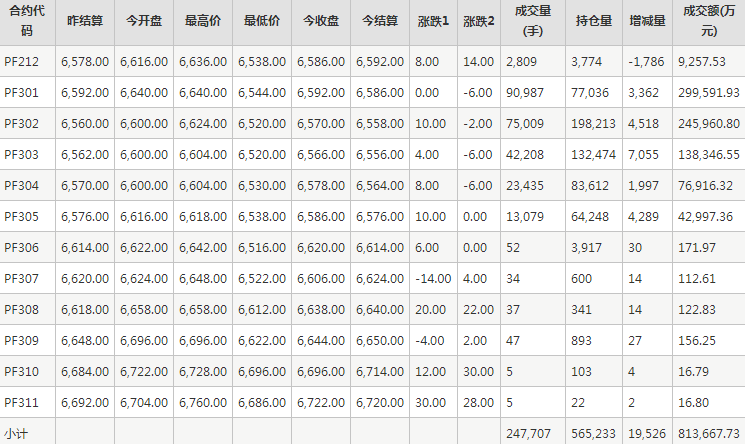 短纤PF期货每日行情表--郑州商品交易所(11.30)