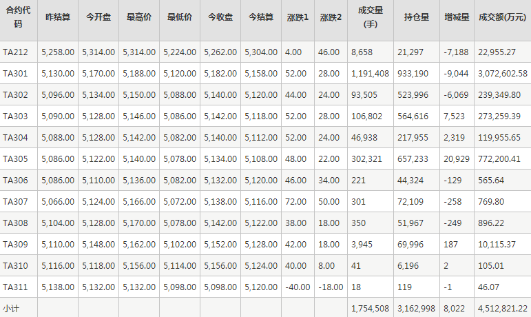 PTA期货每日行情表--郑州商品交易所(11.30)