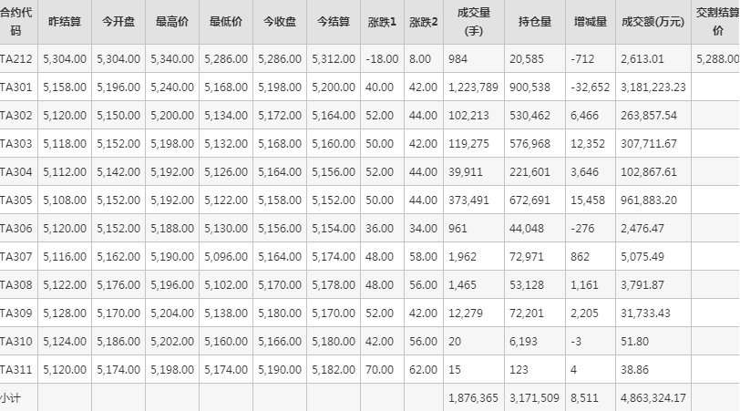 PTA期货每日行情表--郑州商品交易所(12.1)