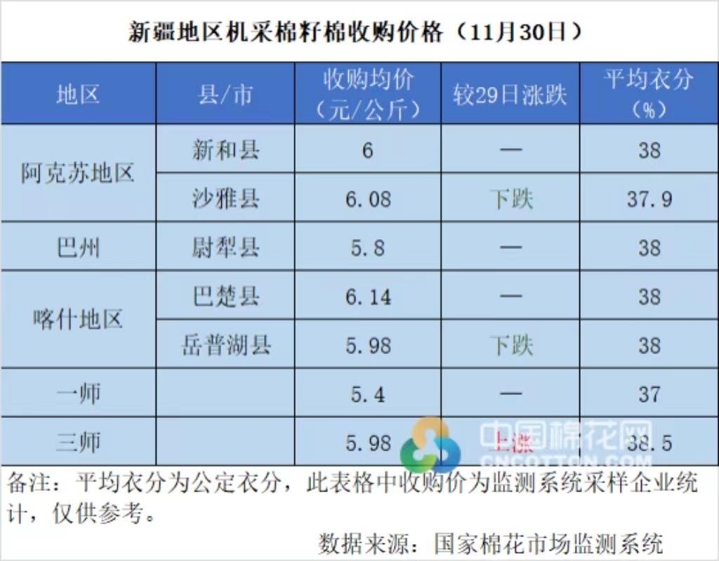 2022/23年度新疆棉花收购价格追踪（11月30日）