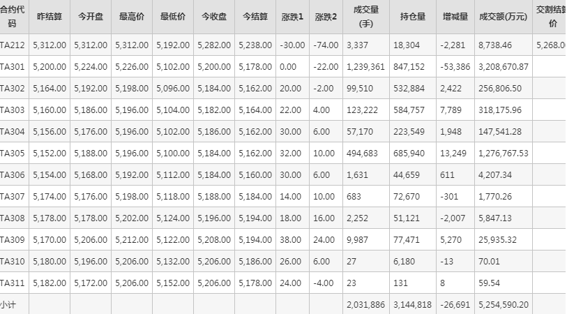 PTA期货每日行情表--郑州商品交易所(12.2)