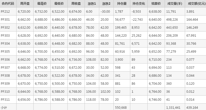 短纤PF期货每周行情--郑商所(11.28-12.2)