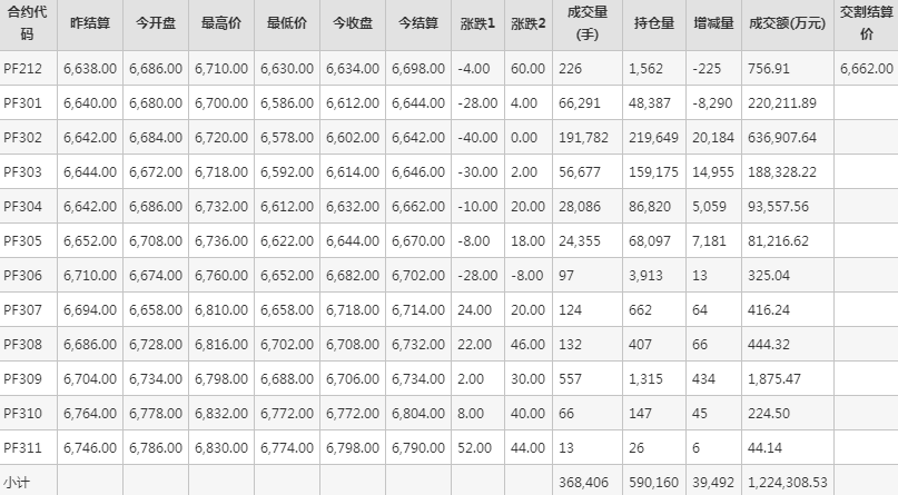 短纤PF期货每日行情表--郑州商品交易所(12.5)
