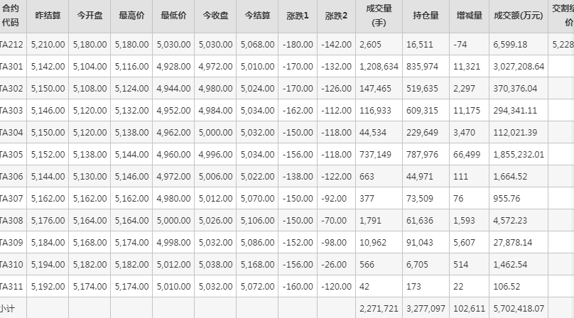PTA期货每日行情表--郑州商品交易所(12.6)