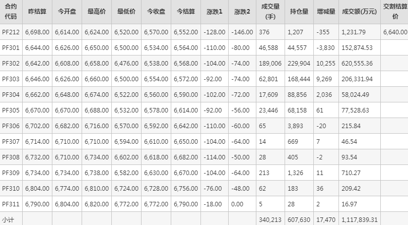 短纤PF期货每日行情表--郑州商品交易所(12.6)