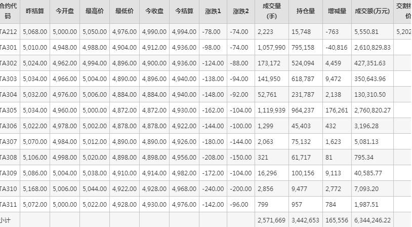 PTA期货每日行情表--郑州商品交易所(12.7)