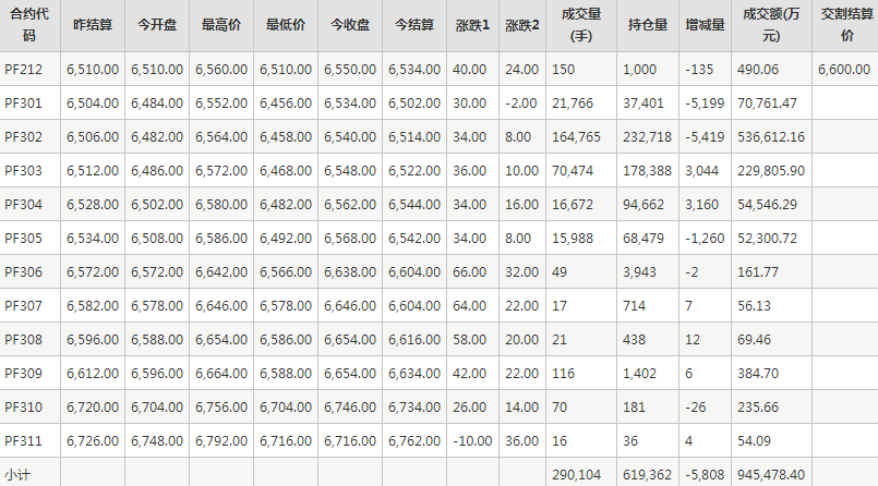 短纤PF期货每日行情表--郑州商品交易所(12.8)