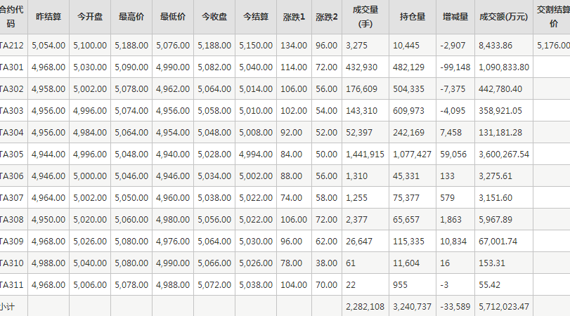 PTA期货每日行情表--郑州商品交易所(12.9)