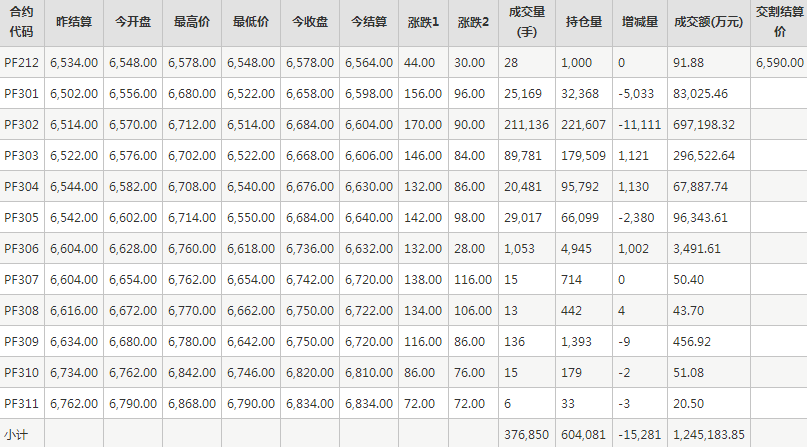 短纤PF期货每日行情表--郑州商品交易所(12.9)