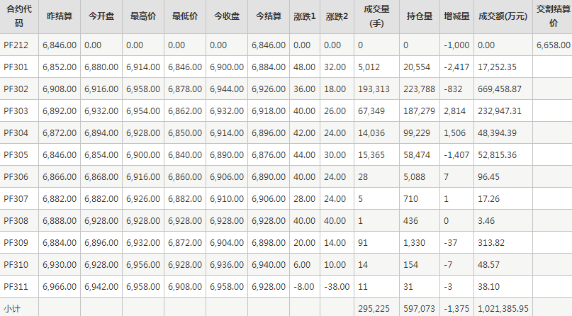 短纤PF期货每日行情表--郑州商品交易所(12.14)