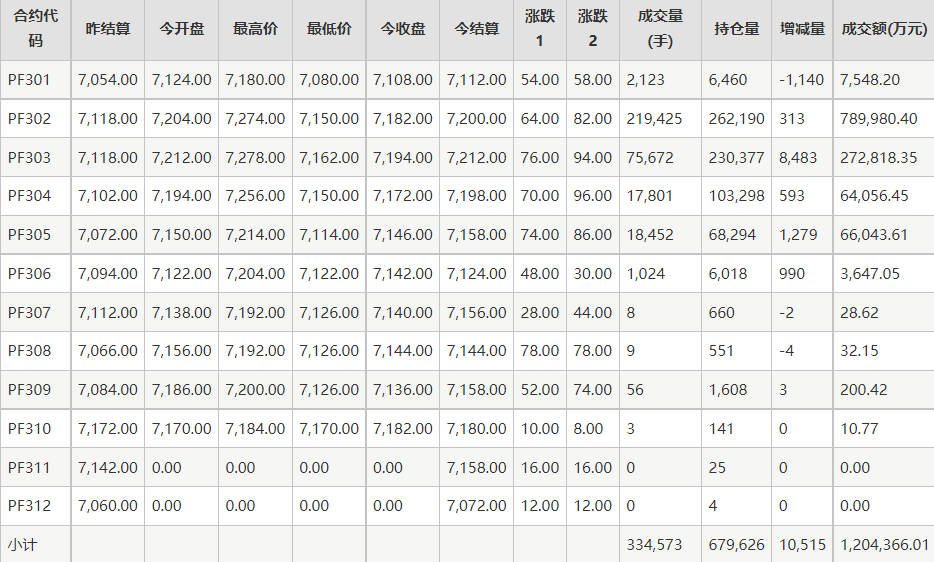短纤PF期货每日行情表--郑州商品交易所(12.22)