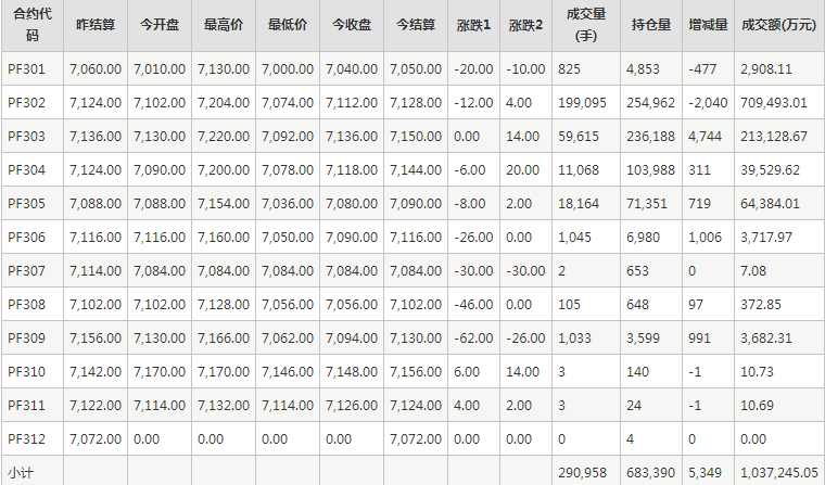 短纤PF期货每日行情表--郑州商品交易所(12.26)